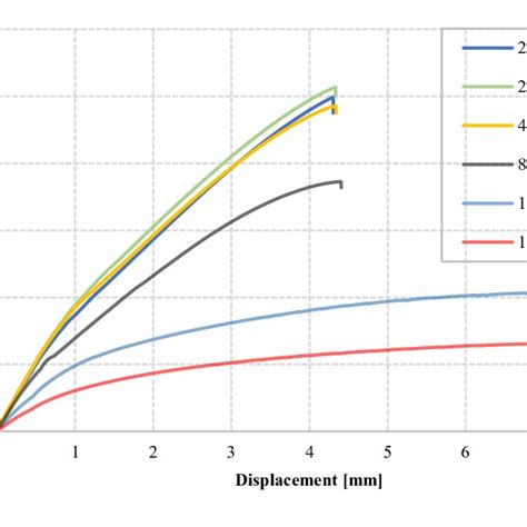 dogbone tests to determine hardness|dogbone load displacement curve.